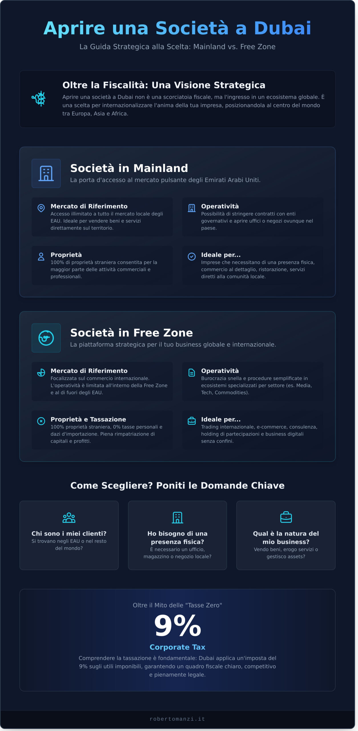Aprire una Società a Dubai: Non un Atto, ma il Tuo Progetto di Vita - Infographic