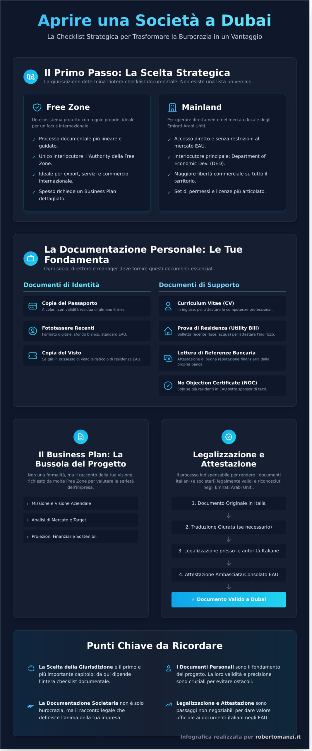 Documenti per Aprire Società a Dubai: La Checklist Definitiva per il Tuo Progetto - Infographic