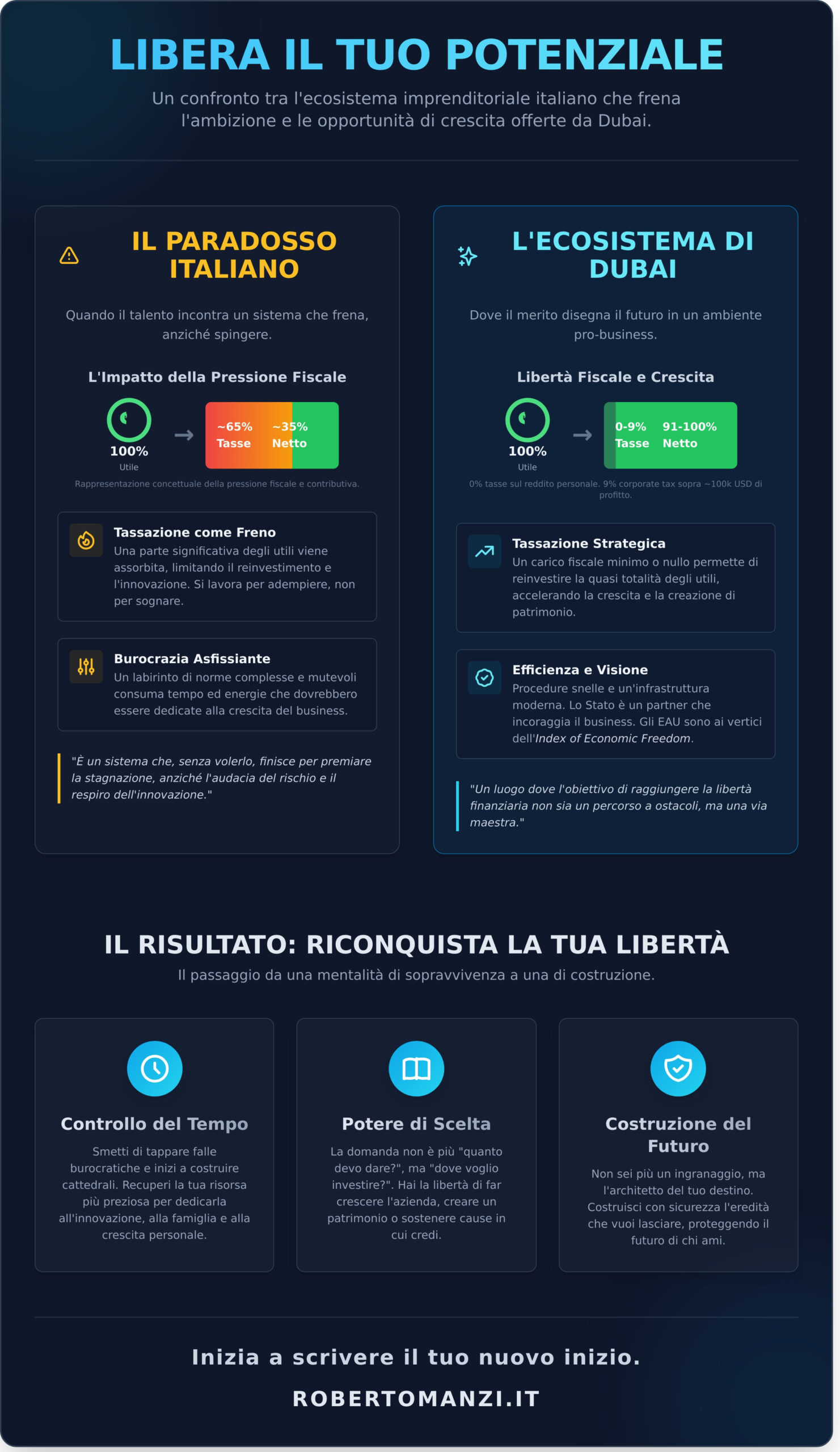 Libertà Finanziaria: Scrivere il Tuo Nuovo Inizio a Dubai - Infographic
